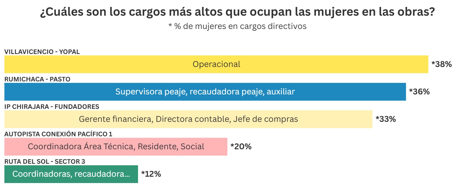 Cargos más altos por mujeres