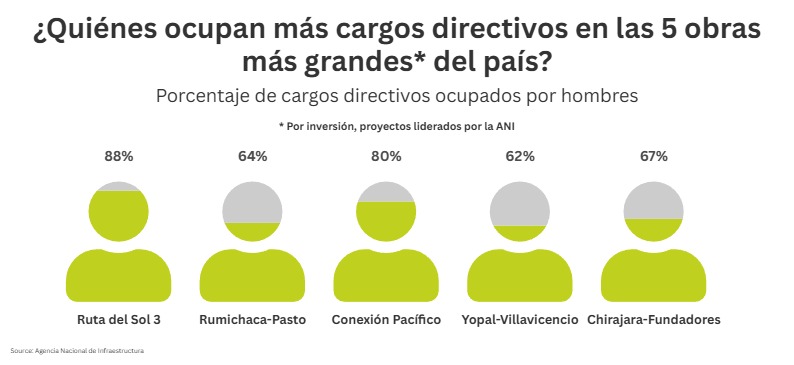 Cargos directivos en las obras