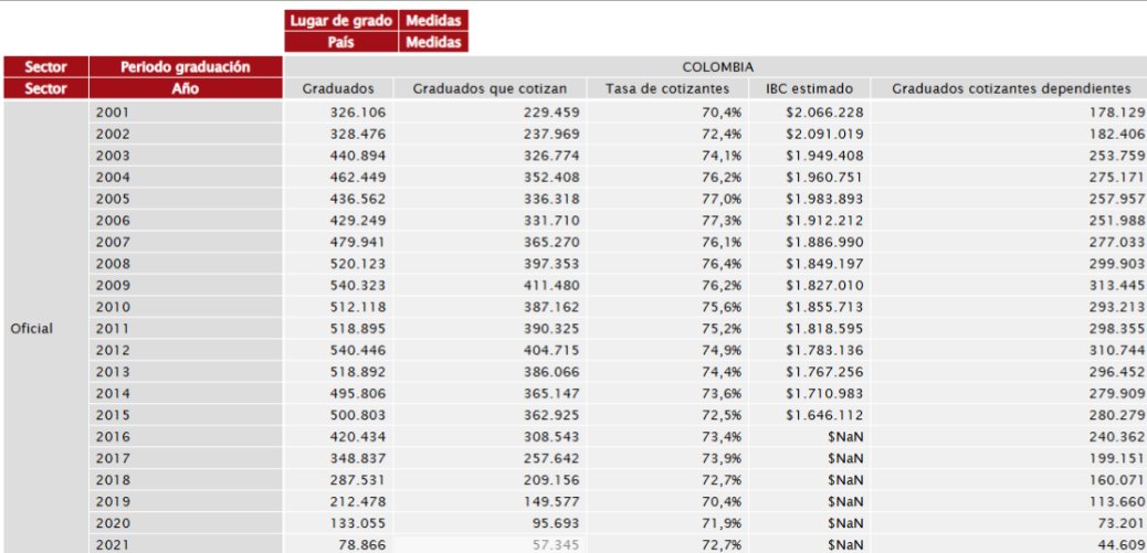 FUENTE: Observatorio Laboral para la Educación (OLE)