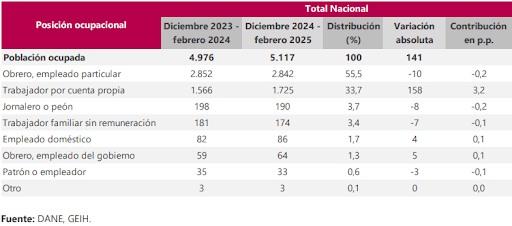 Fuente: mercado juvenil DANE (2025)